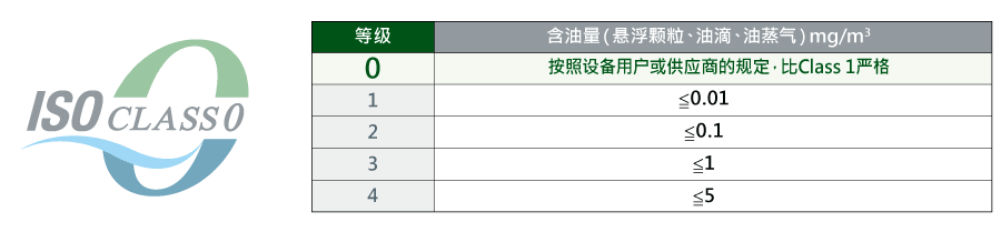 Class 0 認證