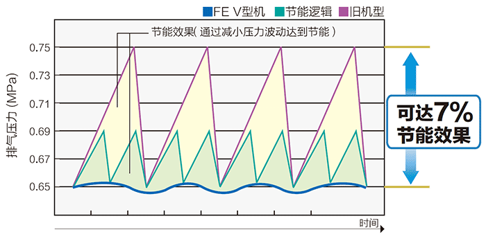 恒壓控制達到節能效果